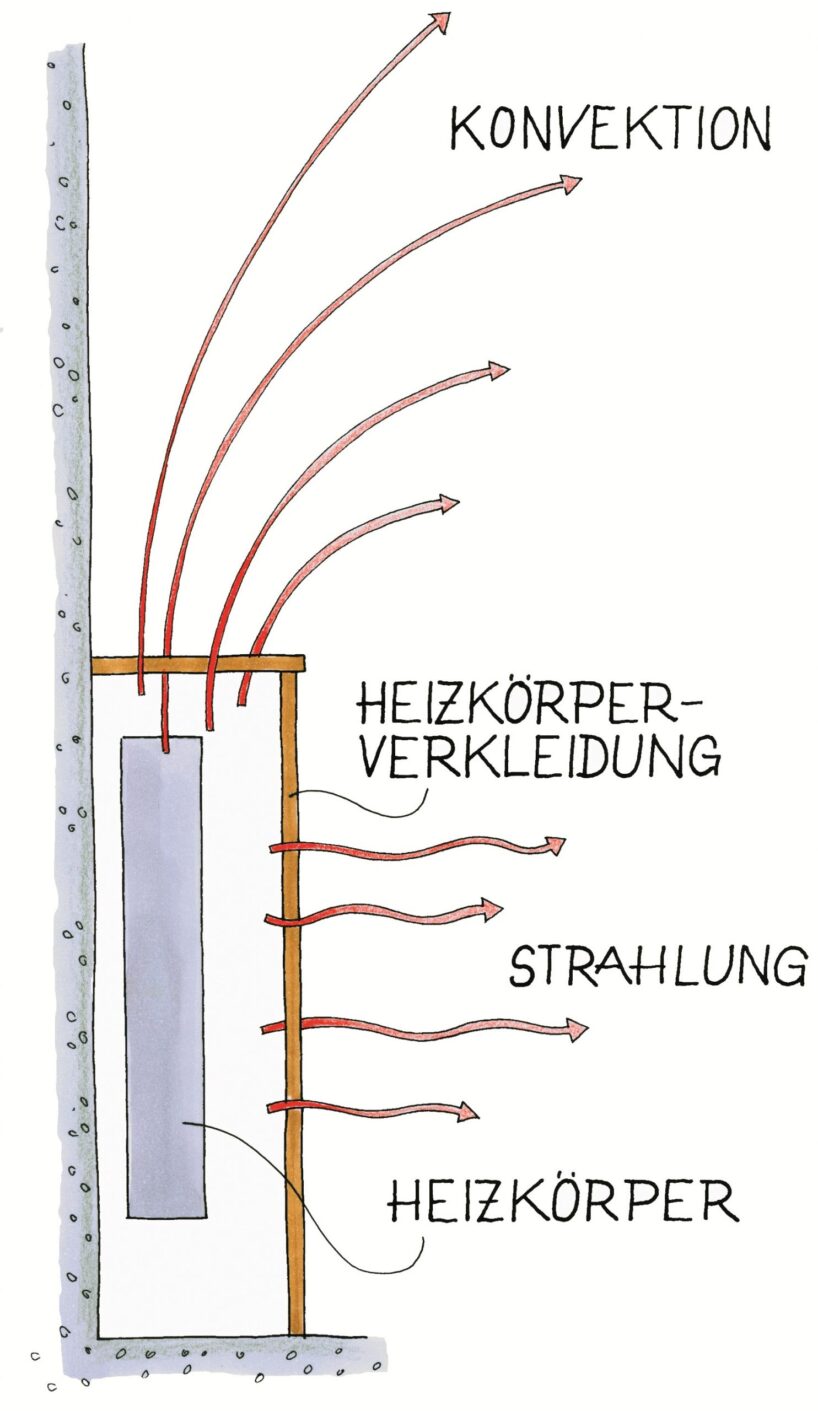 Heizkörper mit Holz verkleiden. Illustration: Willi Brokbals