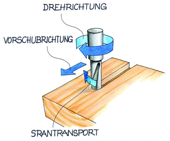 Spiralnutdrall