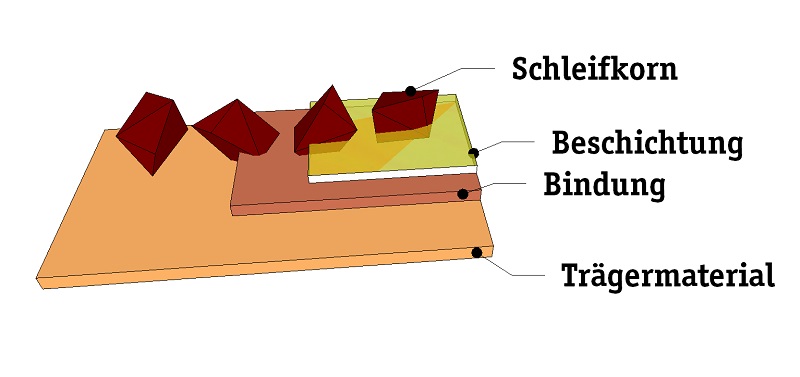 aufbau von Schleifpapier