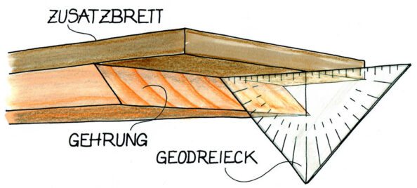 Gehrung prüfen. Illustration: Willi Brokbals