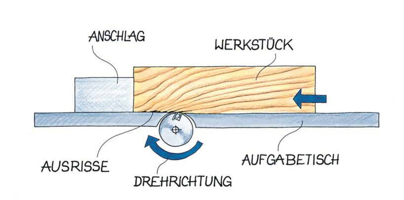 Faserrichtung im Blick. Illustration: Willi Brokbals