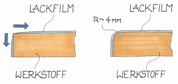 Stoppt die Kantenflucht! Illustration: Willi Brobals