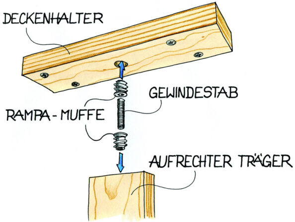 Lager an der Decke