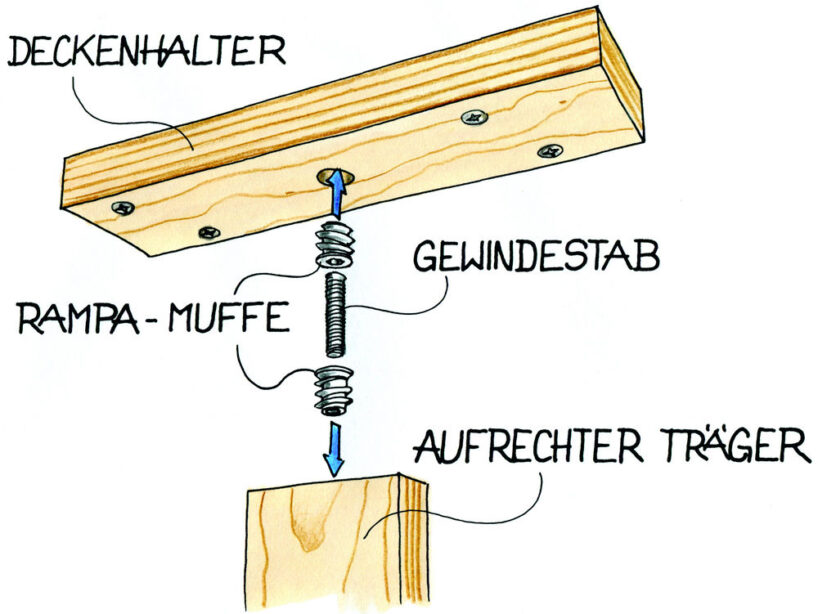 Lager an der Decke