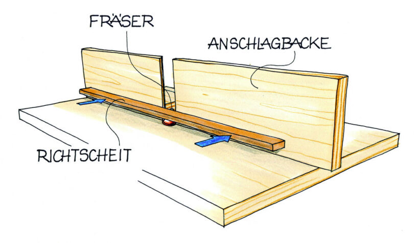 Anlaufring und Anschlag