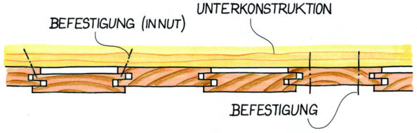 Überschobene Schalung. Illustrationen: Willi Brokbals