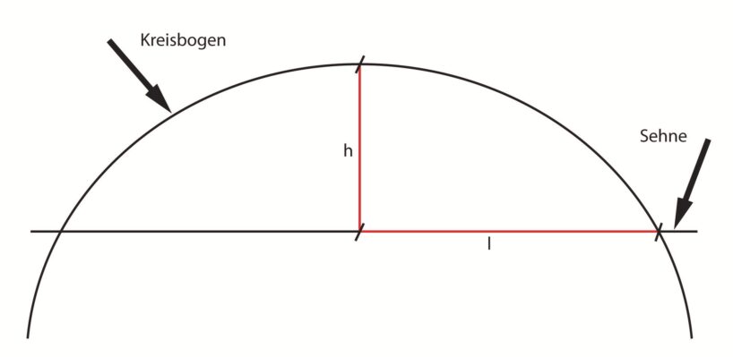 Wichtig für Zirkelschläge. Abbildung: Eugenia Bool