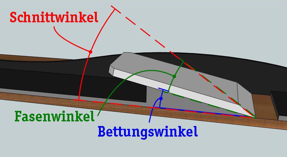 Bei Hobeln mit obenliegender Fase kann man den Schnittwinkel beeinflussen.