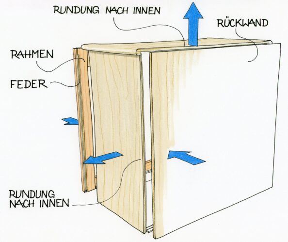 Multiplex muss in Form gehalten werden.