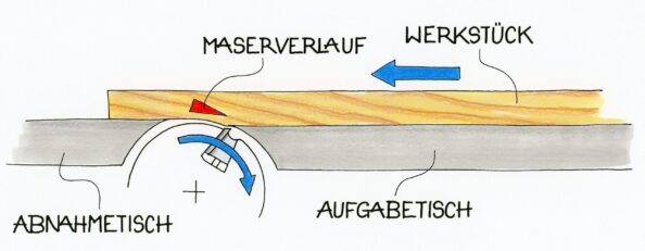 Die optimale Faserrichtung beim Aushobeln