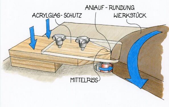 Illustration, wie ein Nutfräser mit Hilfe einer Vorrichtung Fälze fräsen kann.