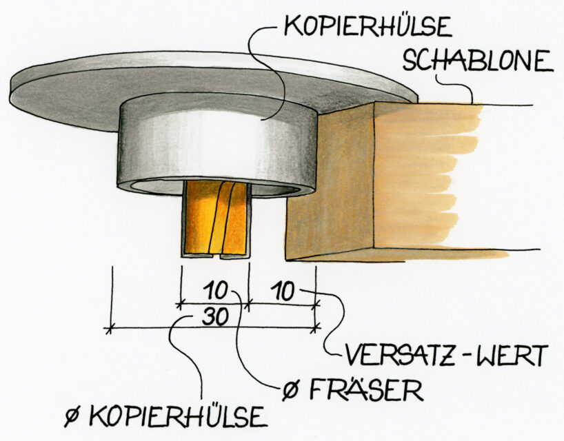 Kopierhülse an der Oberfräse: Versatz beim Fräsen richtig berechnen