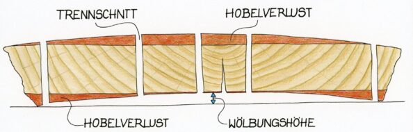 Skizze Hobelverlust am Werkstück