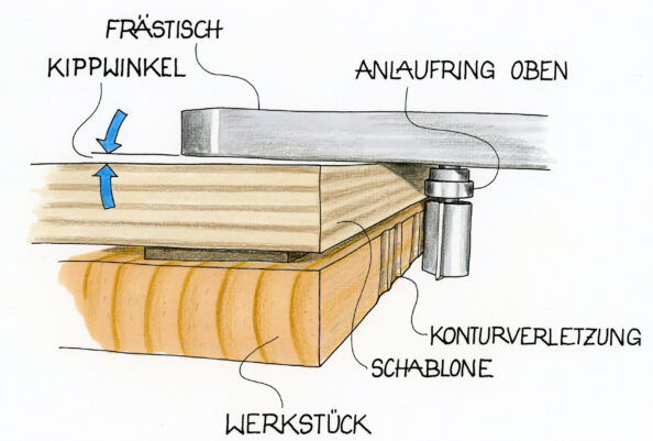 Ein untensitzendes Kugellager gibt viel größere Sicherheit beim Schablonenfräsen.