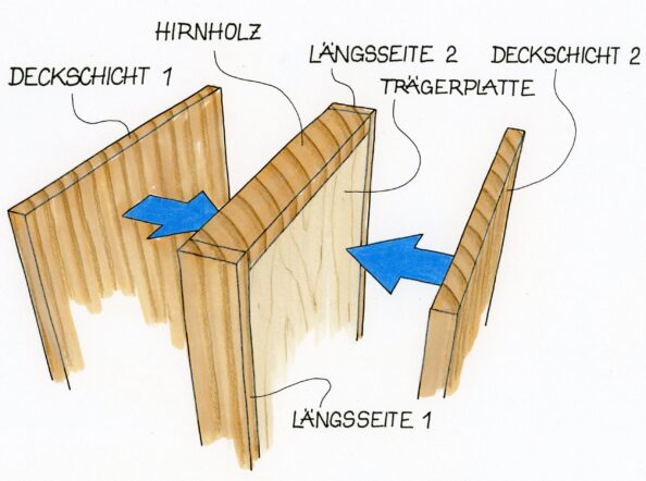 Illustration, wie Deckschichten von einem Massivholzstück auf eine Trägerplatte aufgeklebt werden müssen.